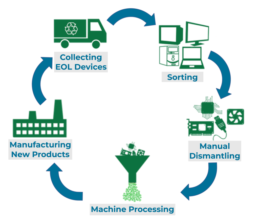 Recycling processing flowchart